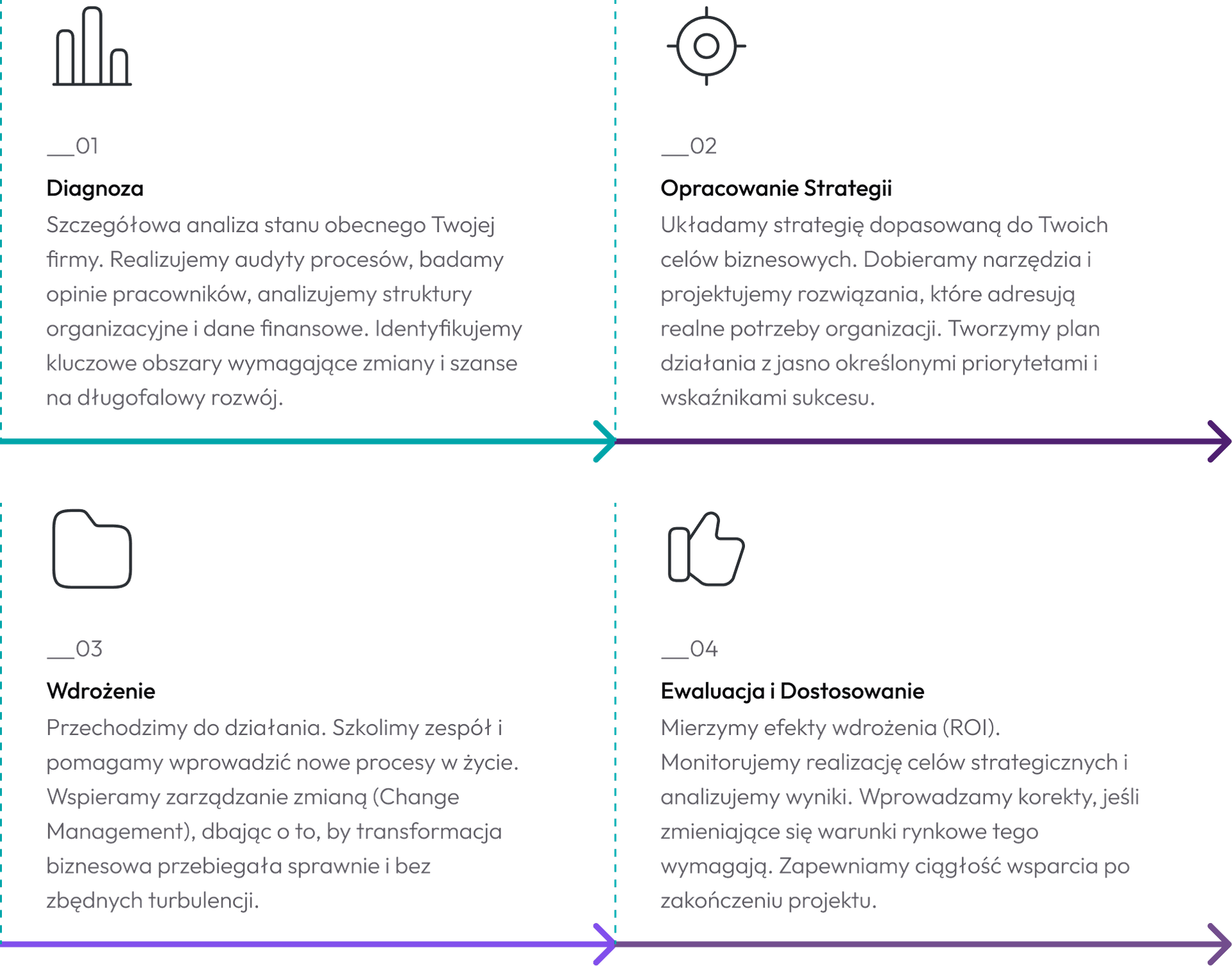 konsulting strategiczny timeline