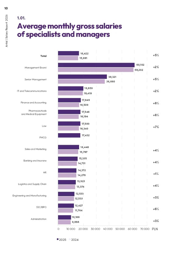 Antal Salary Report 2026