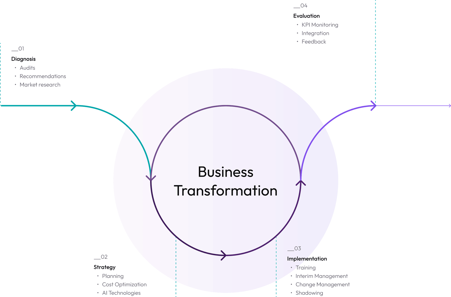 business transformation hr consulting