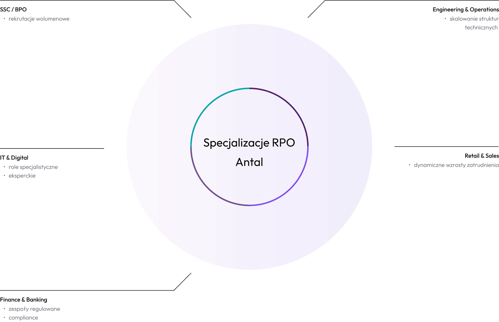 RPO
