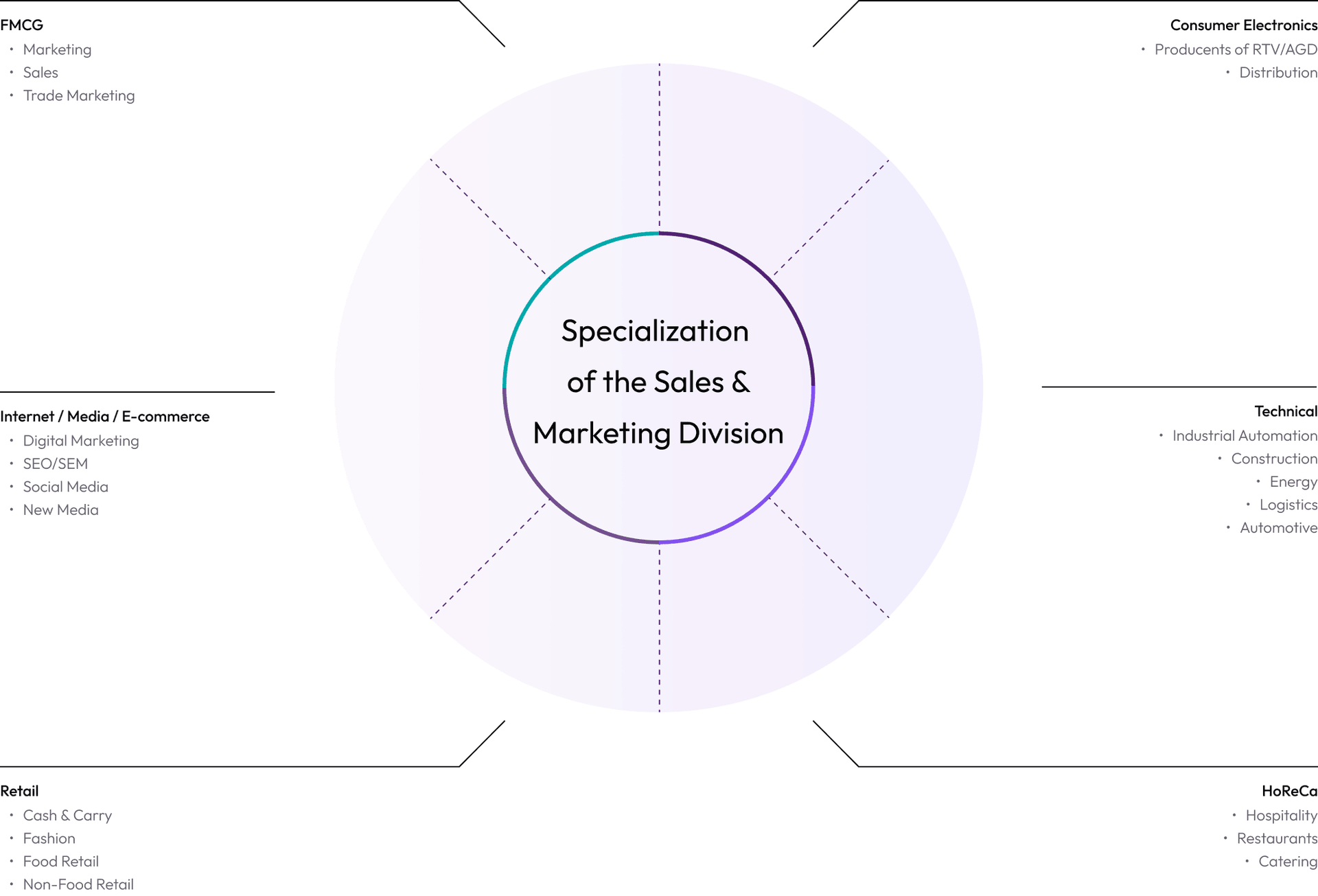 Specialization of the Sales & Marketing Division