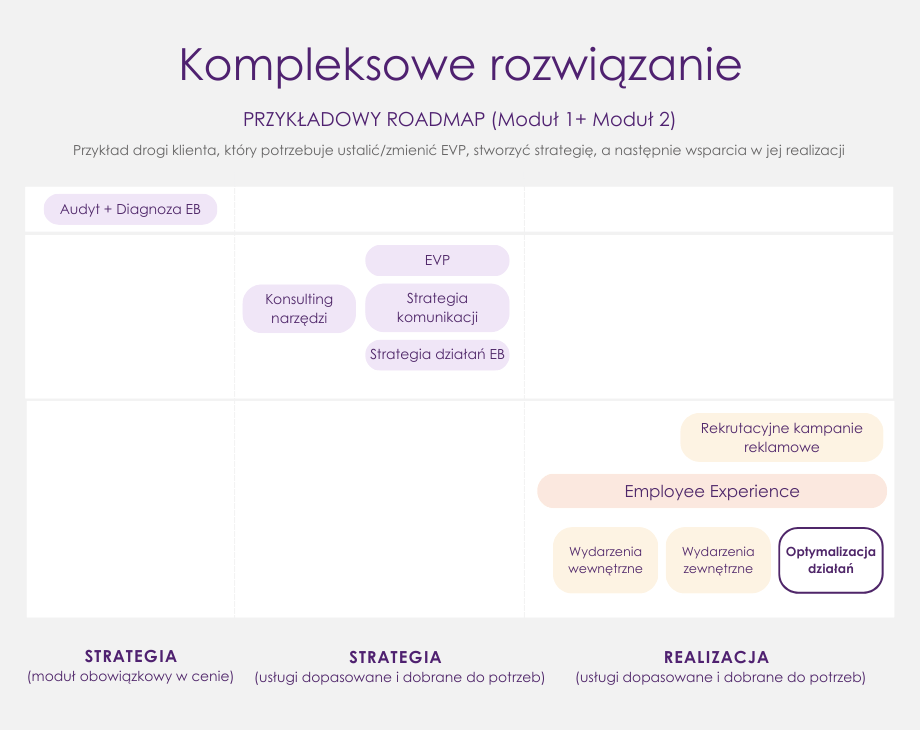 Employer Brand Booster - przykładowy roadmap