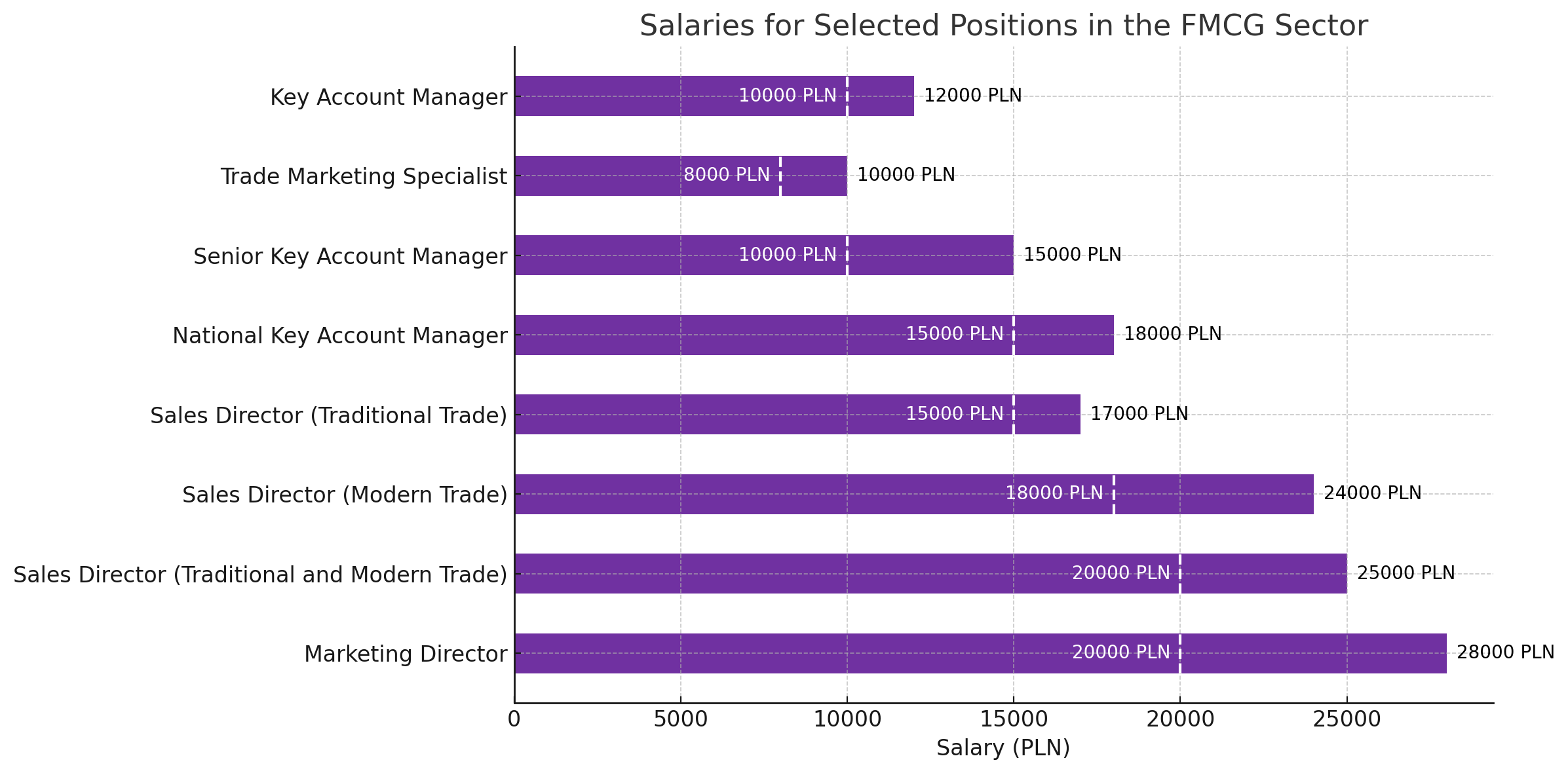 salaries for selected positions in the FMCG sector.png