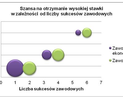 Ile warci są specjaliści i menedżerowie w Polsce?